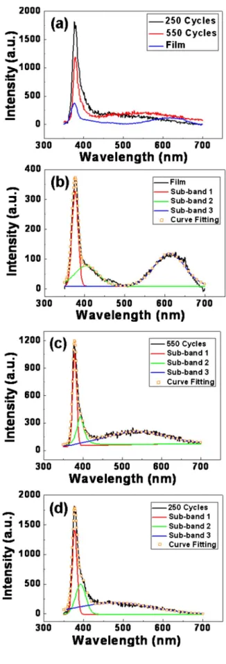 Figure 8. 共Color online兲 共a兲 PL spectrum of the ZnO thin film 共550 cycles兲,