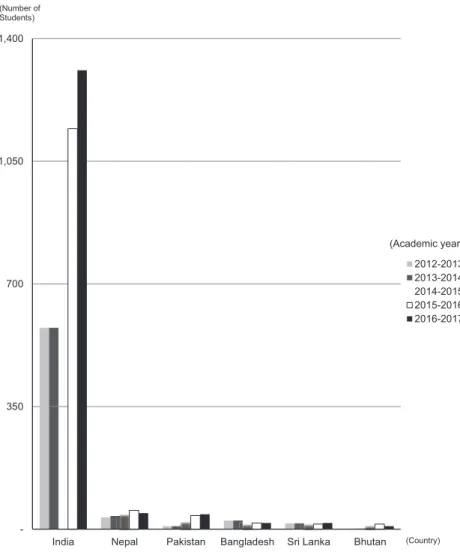 Figure 2: Registered Students from South Asian Countries 2012-2017