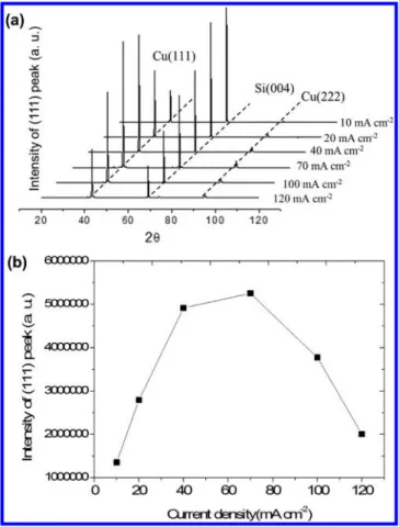 Figure 4. Microstructures for the Cu ﬁlm electroplated at 900 rpm at (a) 10 mA cm −2 ; (b) 20 mA cm −2 ; (c) 40 mA cm −2 ; (d) 70 mA cm −2 ; (e) 100 mA cm −2 ; and (f) 120 mA cm −2 .