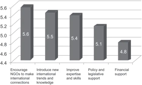 Figure 3. NGO Itemized Assessment of Government Performance Source: Taiwan AID, Current Situation and Prospect of Non-Government
