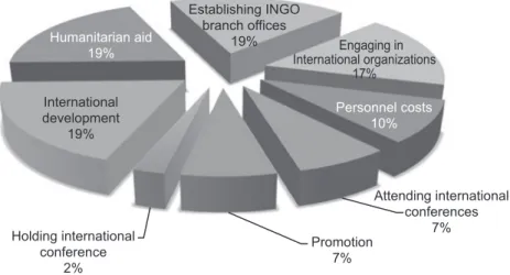 Figure 4. NGO Recommendations for Top Priority Government Funding Areas