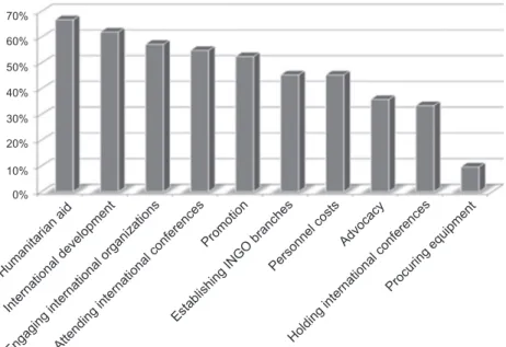 Figure 5. Analysis of NGO Recommendations for Priority Areas for Increased Government Funding