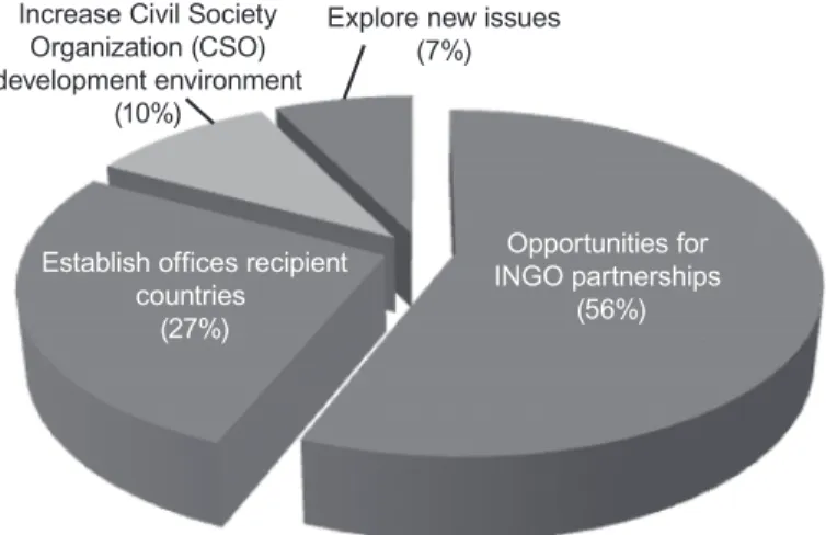 Figure 6. Itemized Analysis of NGO Priorities for Increased Support