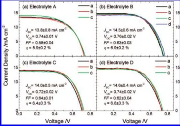 Figure 8. Current-voltage characteristics of NT-DSSC devices fabricated using the ATO films treated with TiCl 4 as shown in Figure