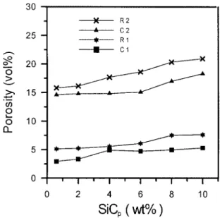 Figure 5. Variation of porosity with SiC p contents for the Cu–SiC p composite.