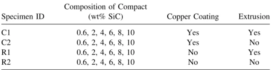 Table 1. Specimen Classification Composition of Compact