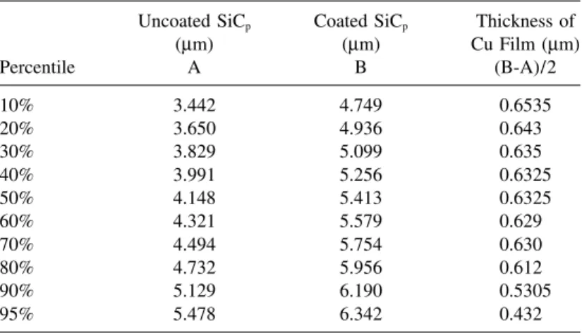 Table 2. Particle Size of SiC p Determined Using Honeywell UPA Uncoated SiC p Coated SiC p Thickness of