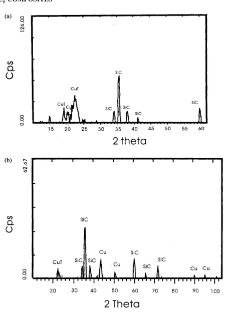 Figure 3. The XRD patterns of the particles. (a) SiC p activated with palladium; (b) SiC p plated with copper.