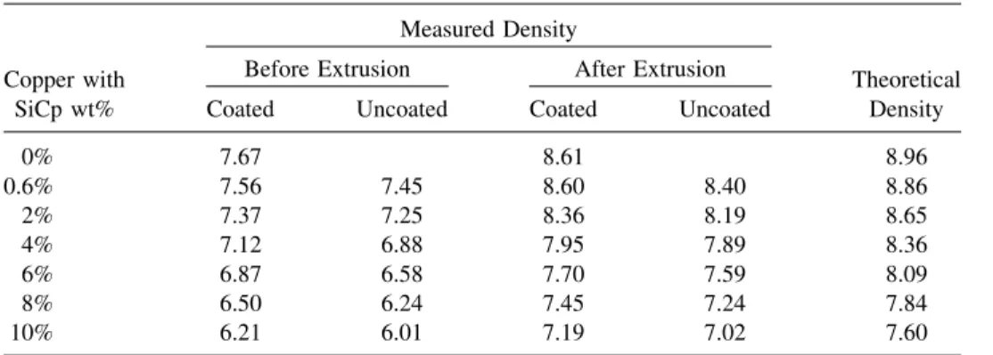 Table 3. Sample Density