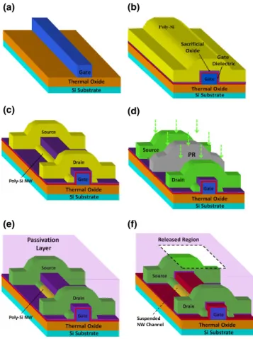 Fig. 2. (Color online) Key fabrication ﬂow of the suspended-NW-channel device.