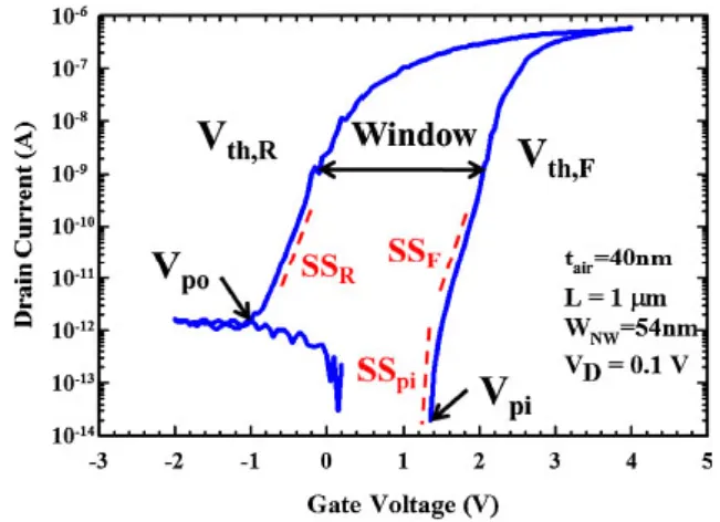 Fig. 9. (Color online) SS as a function of I D for the device characterized in Fig. 8.