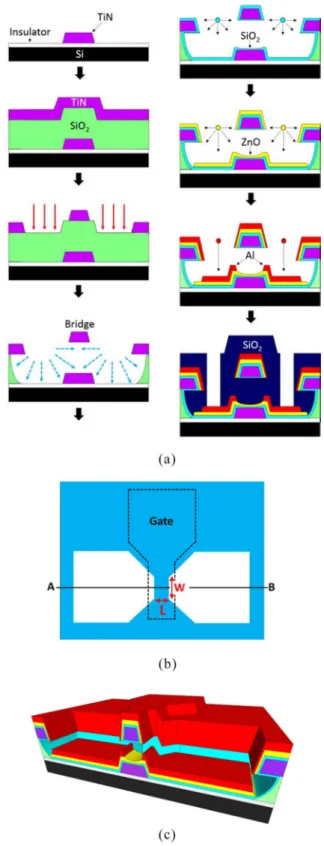 FIGURE 2. (a) Device structures utilized in [12] to demonstrate ZnO TFTs with FPE. For simplicity, the Si substrate is used as the gate