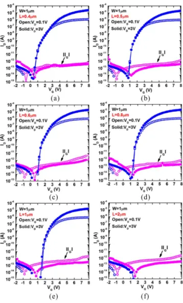 FIGURE 6. Typical transfer characteristics of the fabricated ZnO TFTs with L of (a) 0.4, (b) 0.5, (c) 0.6, (d) 0.8, (e) 1, and (f) 2 μm