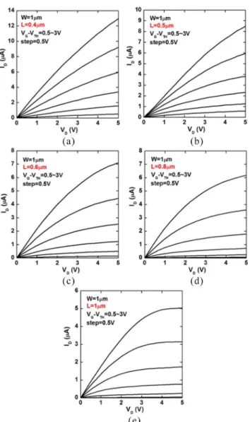 FIGURE 13. Typical output characteristics of the fabricated ZnO TFTs with L of (a) 0.4, (b) 0.5, (c) 0.6, (d) 0.8, and (e) 1 μm.