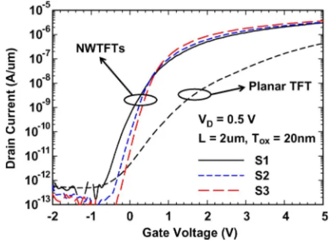 Fig. 9. Normalized drain–current (to a single-channel device) and SS of NWTFTs as a function of channel number.