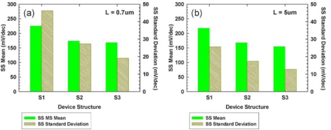 Fig. 12. Mean and standard deviation of threshold voltage (V TH ) of NWTFTs with (a) L = 0.7 μm and (b) L = 5 μm