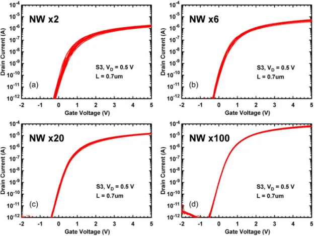 Fig. 14. Transfer characteristics of NWTFTs with S3 structure for channel number of (a) 2, (b) 6, (c) 50, and (d) 100