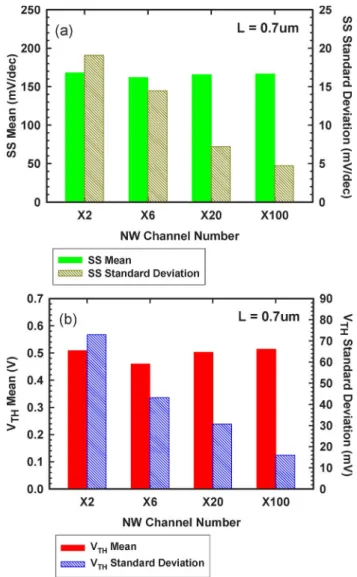 Fig. 15. Mean value and standard deviation of (a) SS and (b) V TH for S3