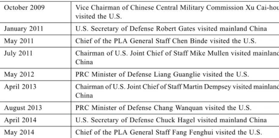 Table 1: U.S.- Mainland China High-level Military Exchanges October 2009 Vice Chairman of Chinese Central Military Commission Xu Cai-hou