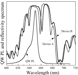 Fig. 2. Spectra of quantum well photoluminescence and reflectivity spectra of devices A and B.