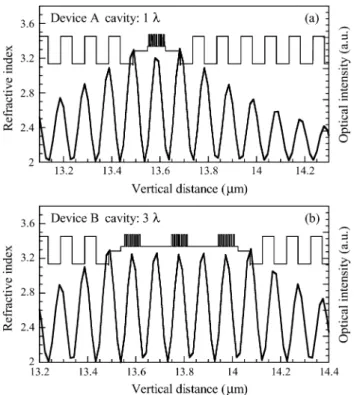 Fig. 4. Vertical profile of refractive index and optical intensity for (a) device A and (b) device B.