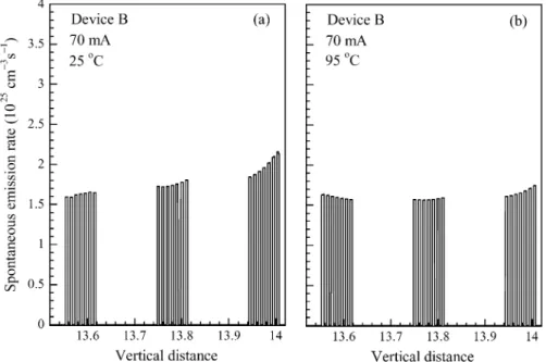 Fig. 10. Vertical profiles of the electron-hole recombination rate of device B at (a) 25 C and (b) 95 C.