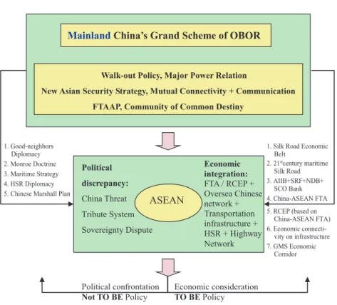 Figure 1: Mainland China’s Grand Strategy Scheme of OBOR