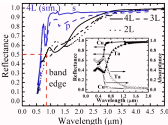 FIG. 2. 共Color online兲 Simulated and measured reflectance spectra for the 3D copper PCs with different number of layers