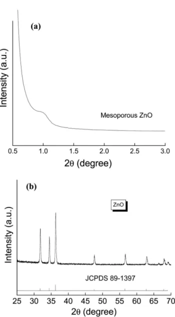 Figure 1. 共a兲 Low-angle XRD patterns and 共b兲 wide-angle XRD patterns of