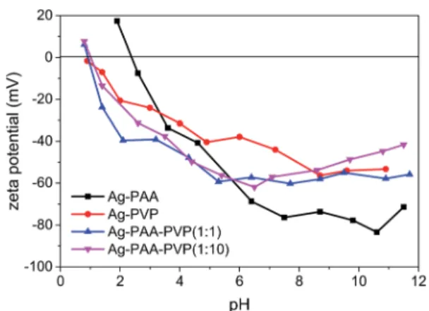 Fig. 3 Surface charge characteristics of the aqueous Ag nanoparticle suspension ( 20 mg L 1 ) as a function of pH