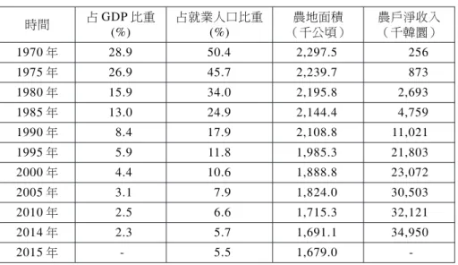 表 1 南韓農業經濟變化趨勢 時間 占 GDP 比重 (%) 占就業人口比重(%) 農地面積 （千公頃） 農戶淨收入（千韓圜） 1970 年 28.9 50.4 2,297.5 256 1975 年 26.9 45.7 2,239.7 873 1980 年 15.9 34.0 2,195.8 2,693 1985 年 13.0 24.9 2,144.4 4,759 1990 年 8.4 17.9 2,108.8 11,021 1995 年 5.9 11.8 1,985.3 21,803 2000 年 4.4