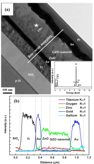 Figure 3. (a) XRD analysis and (b) a-axis and c-axis lattice parameters of the GZO nanorod thin films changed with various Ga/Zn molar ratios in the solutions.