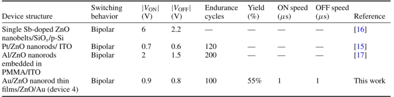 Table 2. Comparison of RS characteristics for various ZnO nanostructure devices. Device structure Switchingbehavior | V ON |(V) | V OFF |(V) Endurancecycles Yield(%) ON speed