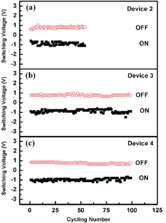 Figure 9. Endurance cycle plots of the ON and OFF resistances of devices (a) 2, (b) 3 and (c) 4.