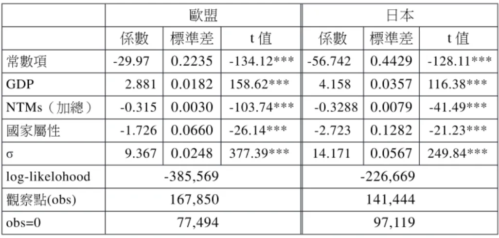 表 4 Tobit 模型估計結果（B 為 1 或 0） 歐 盟 日 本 係數 標準差 t 值 係數 標準差 t 值 常數項 -32.68 0.2423 -134.86*** -56.73 0.4444 -127.67*** GDP 2.91 0.0188 154.81*** 4.16 0.0358 116.14*** NTMs（簡單） -0.80 0.0823 -9.64*** -3.30 0.0973 -33.86*** 國家屬性 -1.77 0.0684 -25.84*** -2.74 0.1286 -