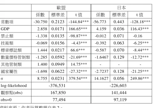 表 6 Tobit 模型估計結果（依 NTM 性質分類） 歐盟 日本 係數 標準差 t 值 係數 標準差 t 值 常數項 -30.750 0.2123 -144.84*** -56.773 0.443 -128.18*** GDP 2.858 0.0171 166.65*** 4.159 0.036 116.43*** 禁止類 -1.338 0.0135 -98.87*** -0.012 0.071 -0.16 技術類 -0.069 0.0156 -4.43*** -0.392 0.063 -6.25***