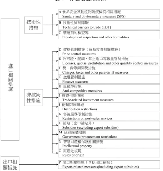 表 1 非關稅措施分類