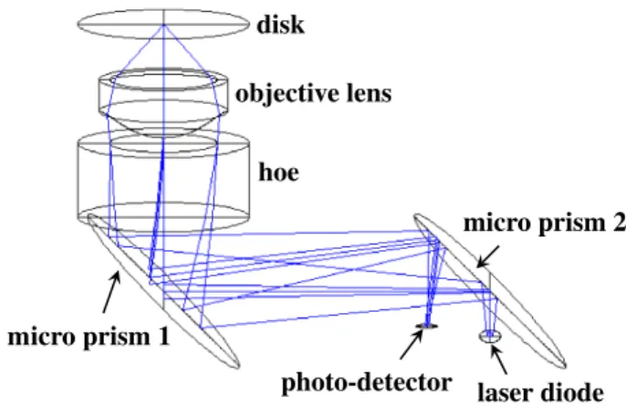 Fig. 5. Simulation result of focusing error signal.