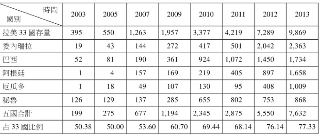表 3 中國對拉美主要國家直接投資存量（2003-2013 年） 單位：百萬美元 時間 國別 2003 2005 2007 2009 2010 2011 2012 2013 拉美 33 國存量 395 550 1,263 1,957 3,377 4,219 7,289 9,869 委內瑞拉 19 43 144 272 417 501 2,042 2,363 巴西 52 81 190 361 924 1,072 1,450 1,734 阿根廷 1 4 157 169 219 405 897 1,658 厄瓜多