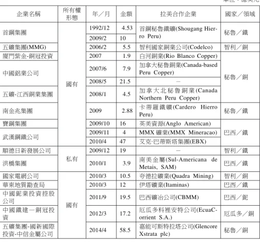 表 5 中國在拉美對外直接投資─礦產領域（1992-2014 年） 單位：億美元 企業名稱 所有權 形態 年／月 金額 拉美合作企業 國家／領域 首鋼集團 國有 1992/12 4.53 首鋼秘魯鐵礦(Shougang Hier-ro Peru) 秘魯／鐵2009/210五礦集團(MMG) 私有 2006/2 5.5 智利國家銅業公司(Codelco) 智利／銅廈門紫金-銅冠投資20071.9白河銅業(Rio Blanco Copper)
