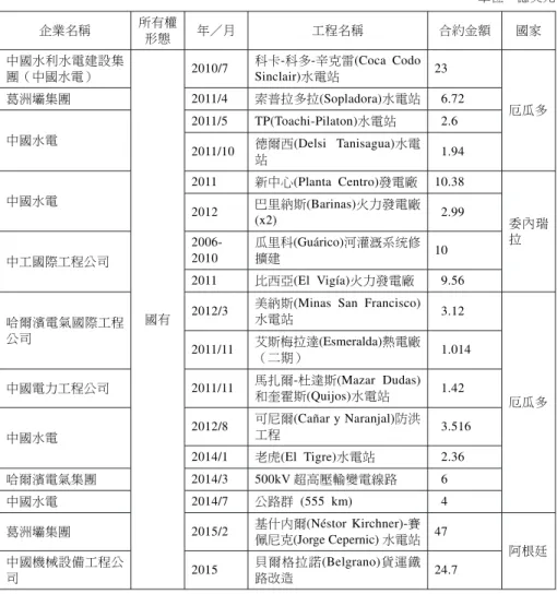 表 6 中國在拉美對外直接投資─基礎建設工程承包領域 單位：億美元 企業名稱 所有權 形態 年／月 工程名稱 合約金額 國家 中國水利水電建設集 團（中國水電） 國有 2010/7 科卡-科多-辛克雷(Coca CodoSinclair)水電站 23 厄瓜多葛洲壩集團2011/4索普拉多拉(Sopladora)水電站6.72中國水電2011/52011/10TP(Toachi-Pilaton)水電站德爾西(Delsi Tanisagua)水電站2.61.94中國水電20112012新中心(Planta Ce
