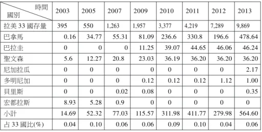 表 9 中國對拉美非邦交國直接投資存量表（2003-2013 年） 單位：百萬美元 時間 國別 2003 2005 2007 2009 2010 2011 2012 2013 拉美 33 國存量 395 550 1,263 1,957 3,377 4,219 7,289 9,869 巴拿馬 0.16 34.77 55.31 81.09 236.6 330.8 196.6 478.64 巴拉圭 0 0 0 11.25 39.07 44.65 46.06 46.24 聖文森 5.6 12.27 20.8 23.
