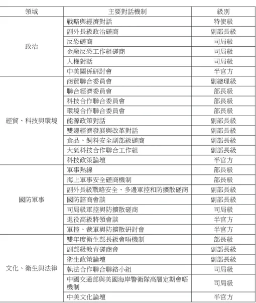 表 3 美中主要雙邊對話機制一覽表 領域 主要對話機制 級別 政治 戰略與經濟對話 特使級副外長級政治磋商 副部長級反恐磋商司局級 金融反恐工作組磋商 司局級 人權對話 司局級 中美關係研討會 半官方 經貿、科技與環境 商貿聯合委員會 副總理級聯合經濟委員會部長級科技合作聯合委員會部長級環境合作聯合委員會部長級能源政策對話副部長級 雙邊經濟發展與改革對話 副部長級 食品、飼料安全副部級磋商 副部長級 大氣科技合作聯合工作組 科技政策論壇 副部長級半官方 國防軍事 軍事熱線 部長級海上軍事安全磋商機制部長級副