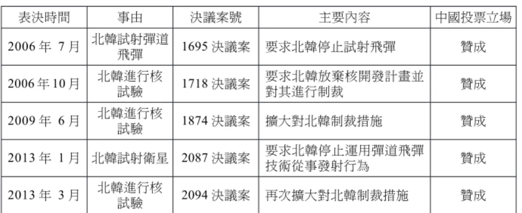 表 4 中國近年於聯合國安全理事會就北韓核武問題投票立場一覽表 表決時間 事由 決議案號 主要內容 中國投票立場 2006 年 7 月 北韓試射彈道 飛彈 1695 決議案 要求北韓停止試射飛彈 贊成 2006 年 10 月 北韓進行核 試驗 1718 決議案 要求北韓放棄核開發計畫並對其進行制裁 贊成 2009 年 6 月 北韓進行核 試驗 1874 決議案 擴大對北韓制裁措施 贊成 2013 年 1 月 北韓試射衛星 2087 決議案 要求北韓停止運用彈道飛彈 技術從事發射行為 贊成 2013 年 3 