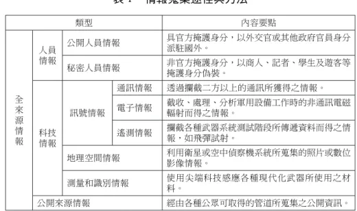 表 1 情報蒐集途徑與方法 類型 內容要點 全 來 源 情 報 人員情報 公開人員情報 具官方掩護身分，以外交官或其他政府官員身分派駐國外。秘密人員情報非官方掩護身分，以商人、記者、學生及遊客等掩護身分偽裝。科技 情報 訊號情報 通訊情報 透過攔截二方以上的通訊所獲得之情報。電子情報 截收、處理、分析軍用設備工作時的非通訊電磁輻射而得之情報。遙測情報攔截各種武器系統測試階段所傳遞資料而得之情報，如飛彈試射。 地理空間情報 測量和識別情報 利用衛星或空中偵察機系統所蒐集的照片或數位影像情報。使用尖端科技感應各