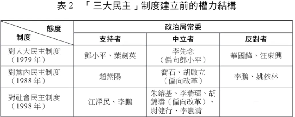 表 2 「三大民主」制度建立前的權力結構 態度 制度 政治局常委 支持者 中立者 反對者 對人大民主制度 （1979 年） 鄧小平、葉劍英 李先念 （偏向鄧小平） 華國鋒、汪東興 對黨內民主制度 （1988 年） 趙紫陽 喬石、胡啟立（偏向改革） 李鵬、姚依林 對社會民主制度 （1998 年） 江澤民、李鵬 朱鎔基、李瑞環、胡錦濤（偏向改革）、 尉健行、李嵐清 － 資料來源：作者自行整理。 在社會民主制度發展上，村委會直選制度是鄧小平所支持的，而 江澤民身為核心的第三代領導者，為鞏固黨內權力，在許多政改措施