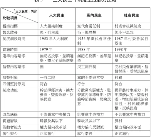 表 3 「三大民主」制度生成動力比較 「三大民主」內容 人大民主 黨內民主 社會民主 觀察指標 人大組織制度 黨代會常任制 村委會組織制度 觀念啟發 馬、列主義 毛、鄧思想 鄧小平思想 制度創設時間 1953 年人大制度 1956 年黨代會常任 制 1987 年村委會試行辦法 實施時間 1979 年 1988 年 1998 年 選舉內容增添 無記名投票、差額選 舉、擴大至縣級選舉 無記名投票、差額選舉 無記名投票、差額選舉 監督內容增添 無 民主測評制 受村民會議審議、監 督村務、受村民罷免 監督對象 一府