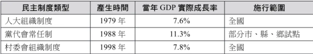 表 1 「三大民主」制度生成時間與 GDP 年增長率 民主制度類型 產生時間 當年 GDP 實際成長率 施行範圍 人大組織制度 1979 年 7.6% 全國 黨代會常任制 1988 年 11.3% 部分市、縣、鄉試點 村委會組織制度 1998 年 7.8% 全國 資料來源：作者整理自中華人民共和國國家統計局編，〈中國統計年鑑 2010〉，《中華人 民共和國國家統計局》，2010 年 9 月，<http://www.stats.gov.cn/tjsj/ndsj/2010/ html/C0205C.xls