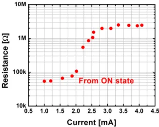 Figure 13. Measured temperature dependence of resistance in OFF state.