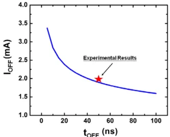Figure 15. Simulated OFF current and pulse time at plateau. Via size = heater width = 280 nm; heater length = 1680 nm; heater thickness = 20 nm; OFF pulses with 19 ns rise time and 2 ns fall time.